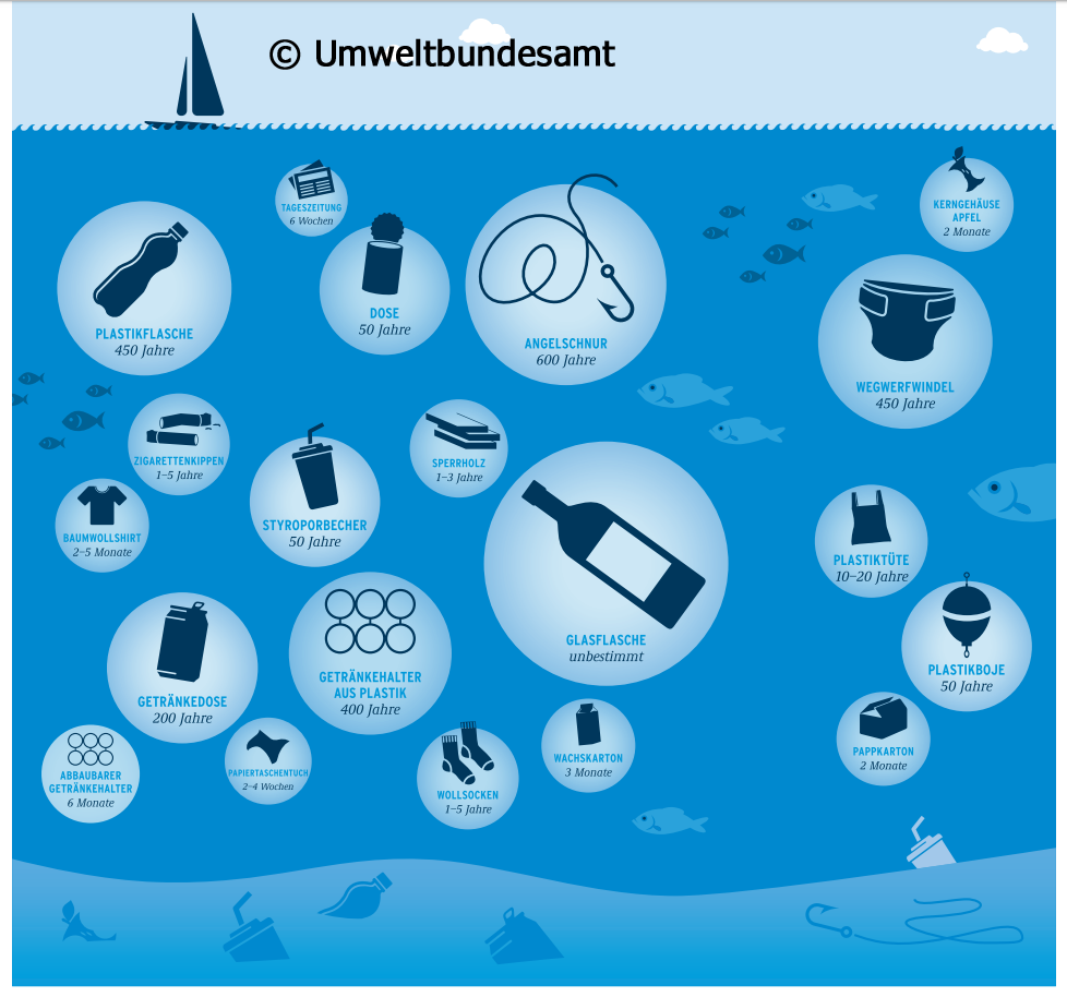 Tabelle Umweltamt